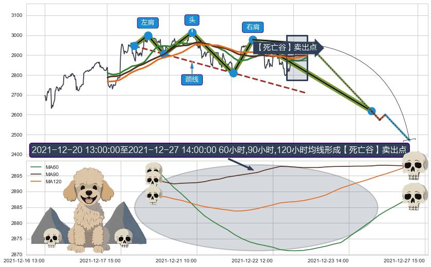 【死亡谷】卖出点 ➕ 突破整理