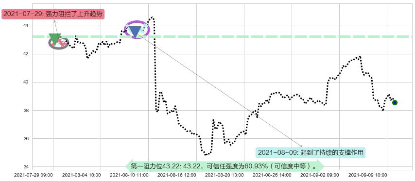 加拿大鹅阻力支撑位图-阿布量化