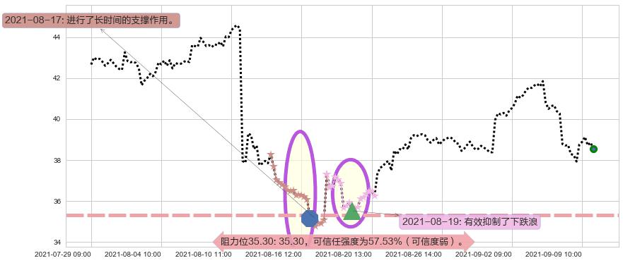 加拿大鹅阻力支撑位图-阿布量化