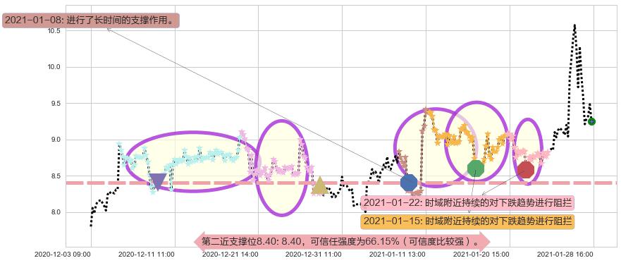 GoPro阻力支撑位图-阿布量化