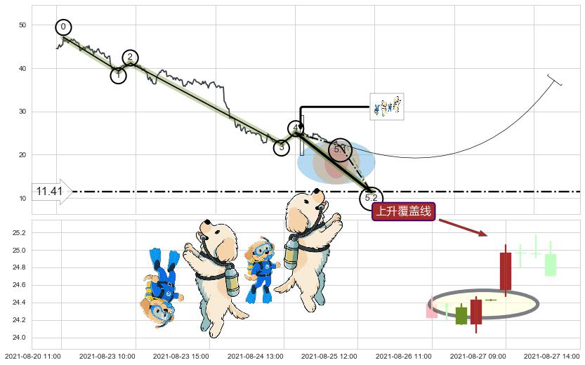 上升覆盖线+降势受阻+塔形底 | 圆底+两红夹一黑+降势停顿+底部尽头线（上山虎）+上涨两颗星 | 上涨三颗星 ➕ 5浪主体