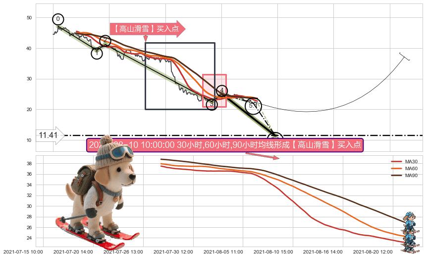 【高山滑雪】买入点 ➕ 5浪主体