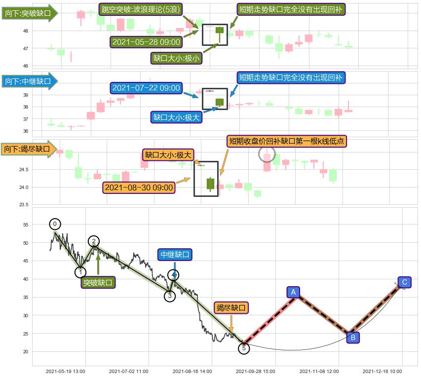 跳空缺口➕5浪主体