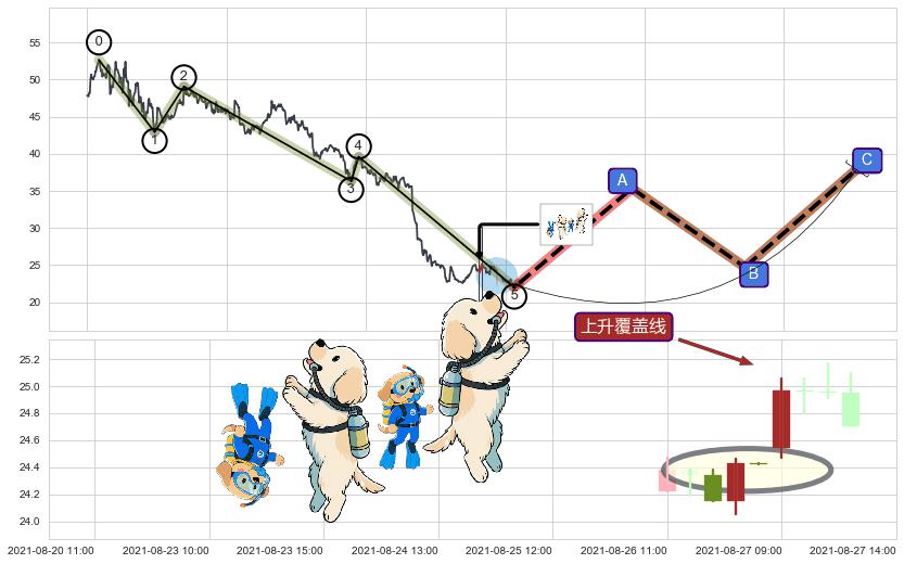 上升覆盖线+降势受阻+塔形底 | 圆底+两红夹一黑+降势停顿+底部尽头线（上山虎）+上涨两颗星 | 上涨三颗星+上涨孤独十字星 ➕ 调整浪ABC