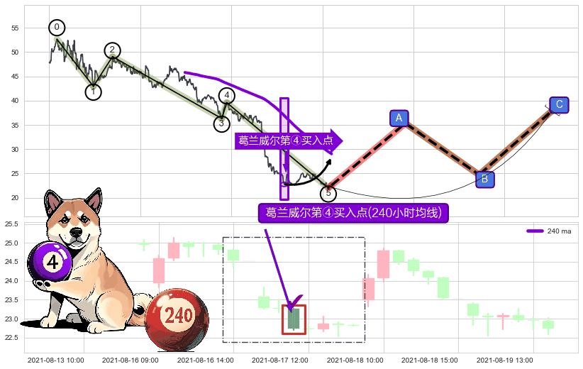 葛兰威尔第④买入点+【高山滑雪】买入点 ➕ 调整浪ABC