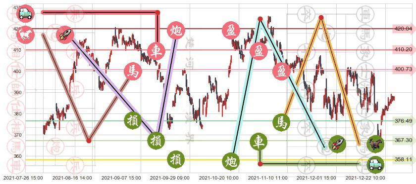高盛(usGS)止盈止损位分析