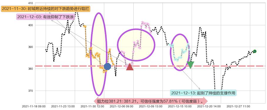 高盛阻力支撑位图-阿布量化