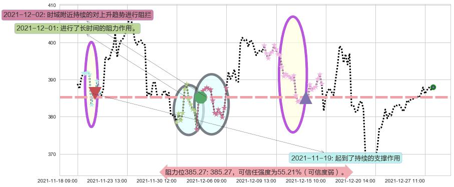 高盛阻力支撑位图-阿布量化