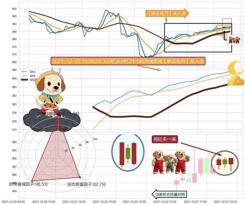 两红夹一黑 ➕ 【烘云托月】买入点