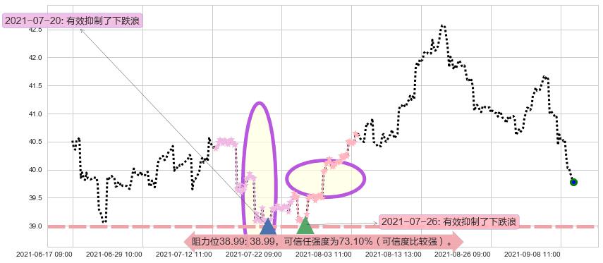 葛兰素史克阻力支撑位图-阿布量化