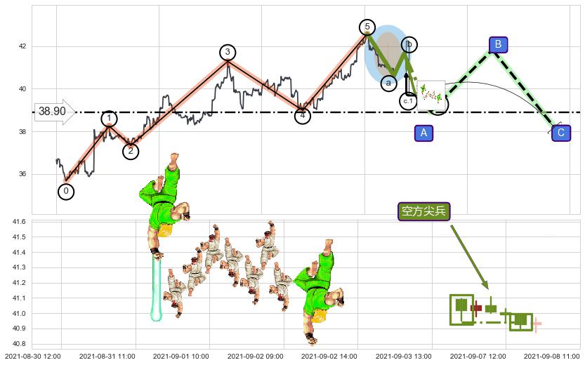 空方尖兵+塔形顶 | 圆顶+下降覆盖线+空方炮+升势受阻+高档五阴线+顶部尽头线（下山虎）+吊颈线（上吊线）+上探下跌+下跌抵抗 ➕ 调整浪ABC