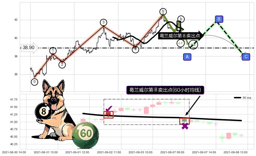 葛兰威尔第⑧卖出点+【死亡谷】卖出点+【毒蜘蛛】卖出点+【战机起航】卖出点+【乌云密布】卖出点 ➕ 调整浪ABC