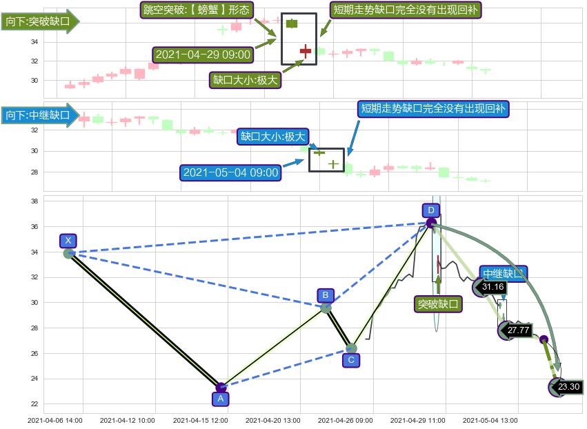 跳空缺口➕谐波(Target)