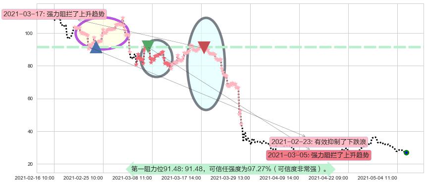 跟谁学阻力支撑位图-阿布量化