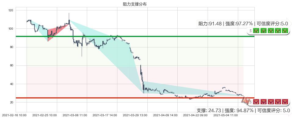 跟谁学(usGSX)阻力支撑位图-阿布量化