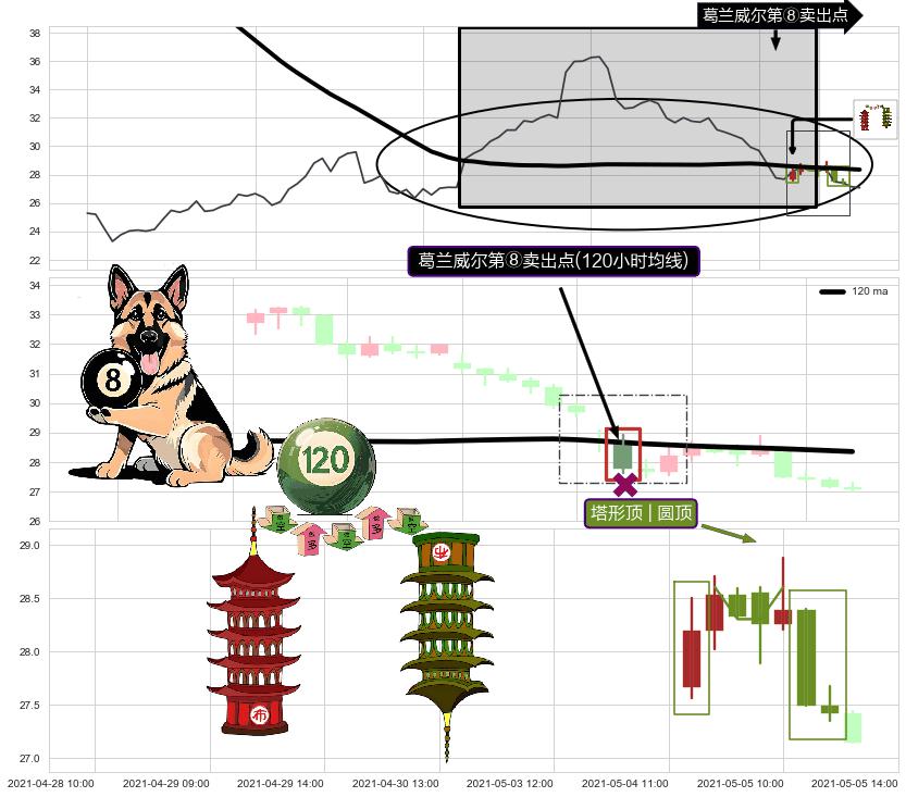 塔形顶 | 圆顶+下降覆盖线+徐缓下降+顶部尽头线（下山虎）+吊颈线（上吊线）+看跌(高位倒锤头)流星线 ➕ 葛兰威尔第⑧卖出点