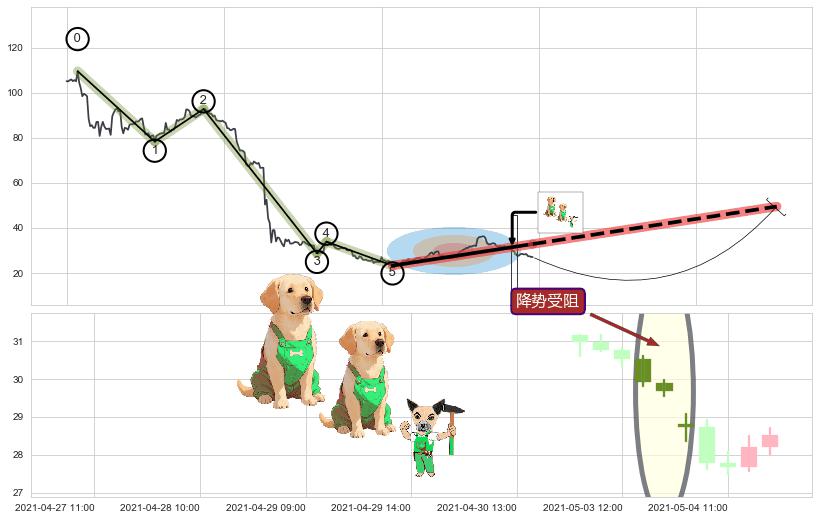 降势受阻+上涨两颗星 | 上涨三颗星+两红夹一黑+底部尽头线（上山虎）+双针探底+单针探底（定海神针）+看涨(低位)倒锤头线+降势停顿 ➕ 调整浪ABC