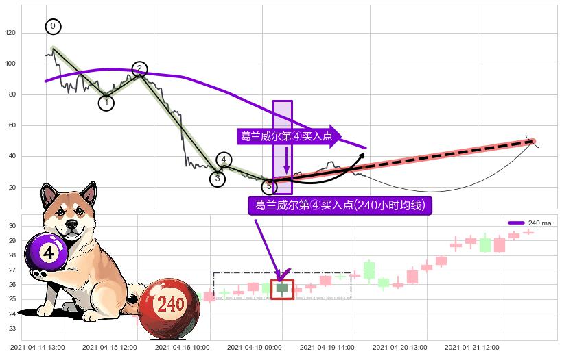葛兰威尔第④买入点+【银山谷】买入点 ➕ 调整浪ABC