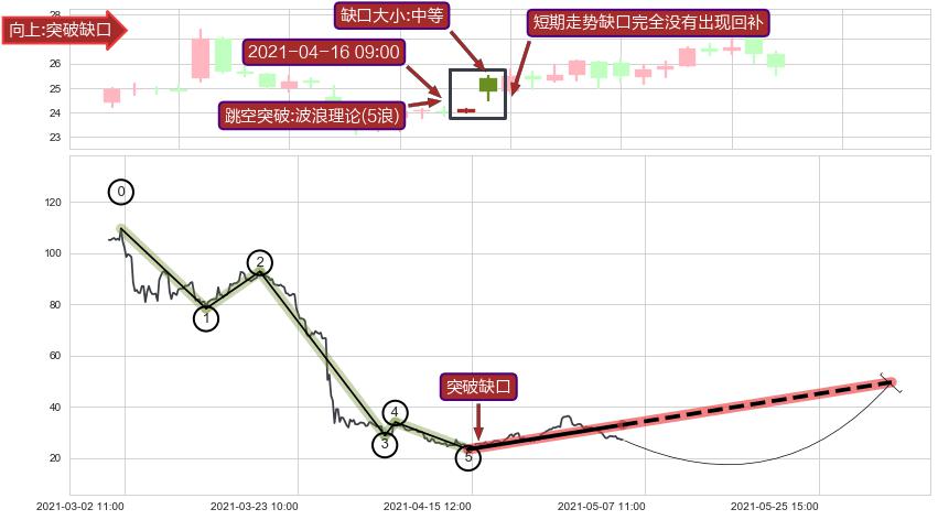 跳空缺口➕调整浪ABC