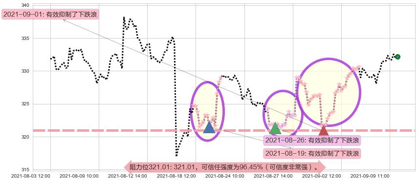 家得宝阻力支撑位图-阿布量化