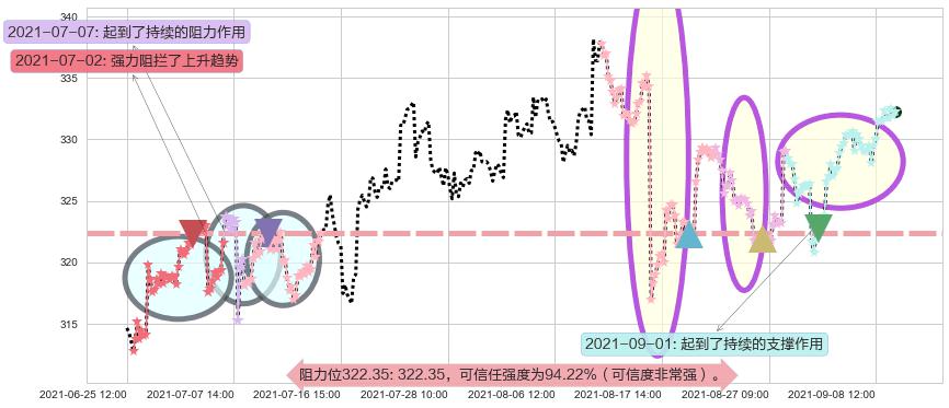 家得宝阻力支撑位图-阿布量化