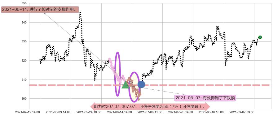 家得宝阻力支撑位图-阿布量化