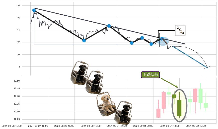 下跌抵抗+下跌两颗星 ｜ 下跌三颗星+徐缓下降+两黑夹一红+三只乌鸦+看跌(高位倒锤头)流星线+黄昏之星（夜星） ➕ 突破整理