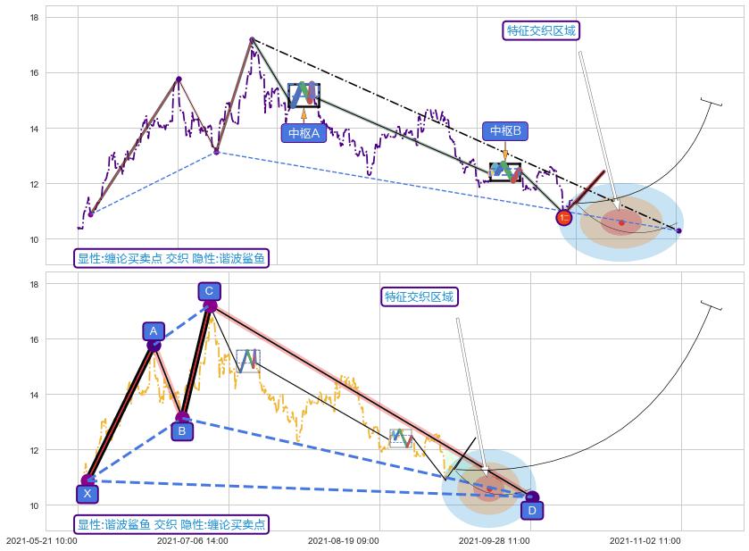 谐波(XABCD) ➕ 缠论买卖点