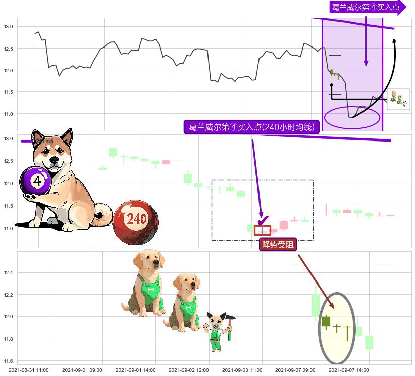 降势受阻+降势停顿+上涨两颗星 | 上涨三颗星 ➕ 葛兰威尔第④买入点