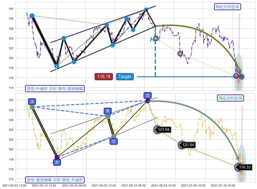 谐波(Target) ➕ 突破整理
