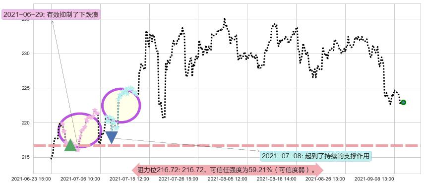 霍尼韦尔阻力支撑位图-阿布量化