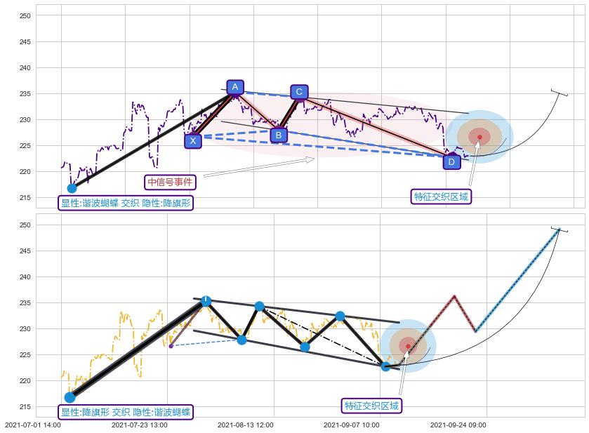 突破整理 ➕ 谐波(XABCD)
