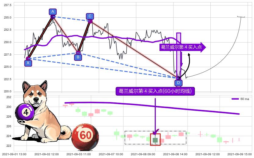 葛兰威尔第④买入点+【高山滑雪】买入点 ➕ 谐波(XABCD)