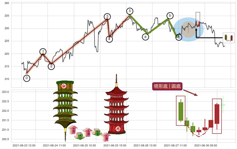 塔形底 | 圆底+上升覆盖线+早晨之星（黎明之星）+降势受阻+中流砥柱形态+徐缓上升+上升三部曲（升势三鸦）+两红夹一黑+看涨(低位)倒锤头线+塔形顶 | 圆顶+射击之星形态+双飞乌鸦(树上二鸦) ➕ 调整浪ABC