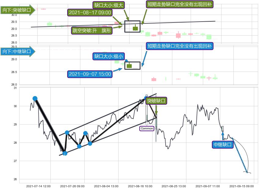 跳空缺口➕突破整理