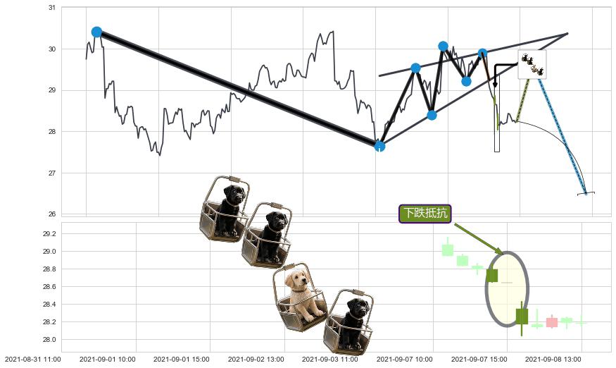 下跌抵抗+三只乌鸦+看跌(高位倒锤头)流星线+徐缓下降+墓碑十字线（墓碑线）+顶部尽头线（下山虎）+下跌螺旋桨+下跌两颗星 ｜ 下跌三颗星+黄昏之星（夜星） ➕ 突破整理