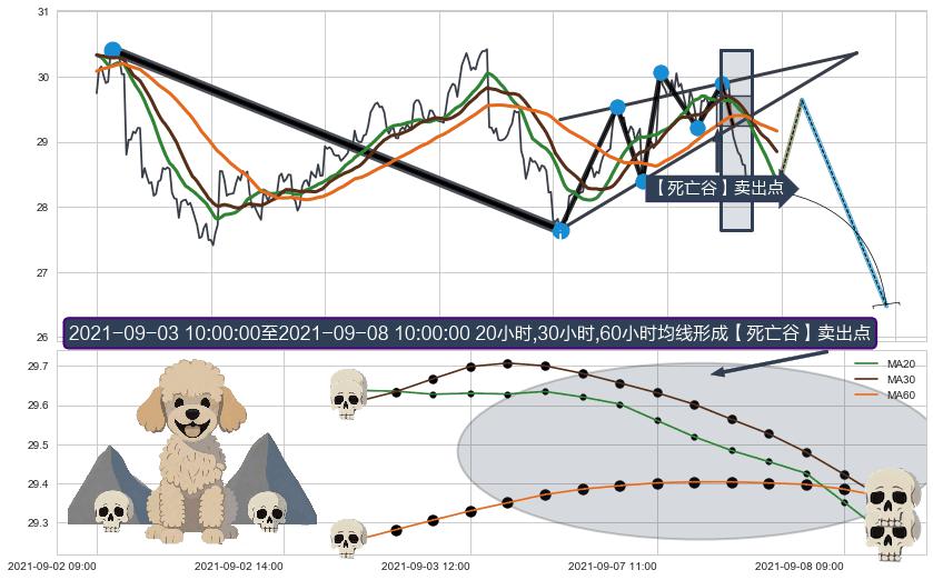 【死亡谷】卖出点 ➕ 突破整理