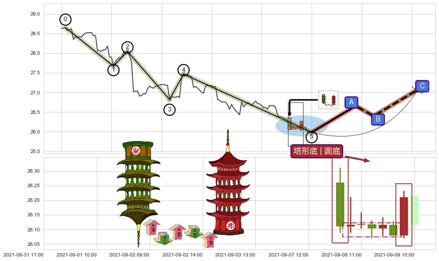 塔形底 | 圆底+下探上涨+上升覆盖线+降势停顿+底部尽头线（上山虎）+旭日东升+阳包阴(穿头破脚) ➕ 调整浪ABC