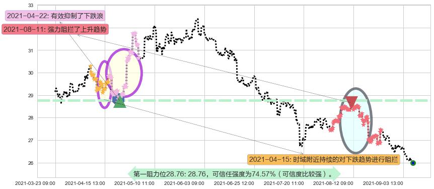 汇丰控股阻力支撑位图-阿布量化