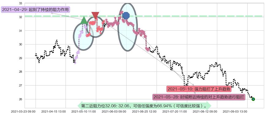 汇丰控股阻力支撑位图-阿布量化