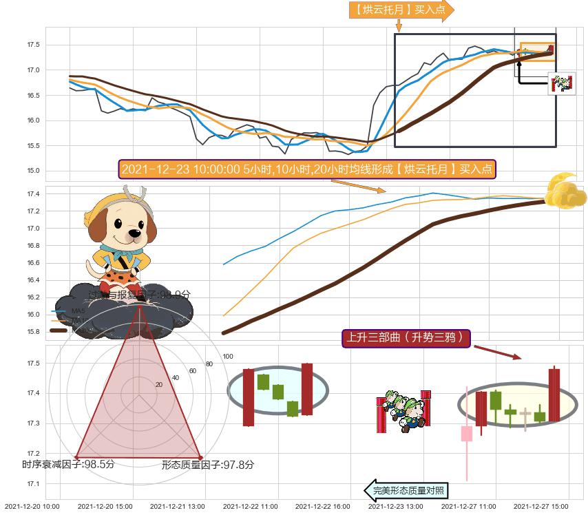 上升三部曲（升势三鸦）+上涨两颗星 | 上涨三颗星 ➕ 【烘云托月】买入点