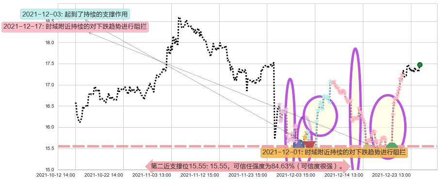 HOST酒店阻力支撑位图-阿布量化