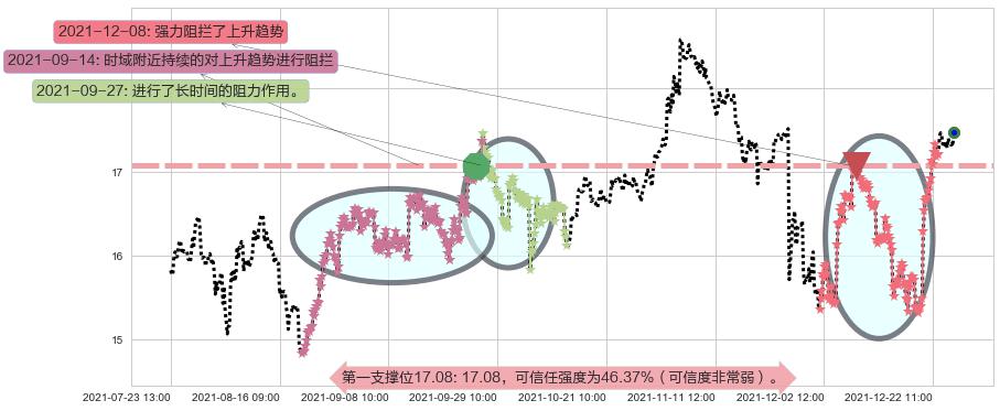 HOST酒店阻力支撑位图-阿布量化