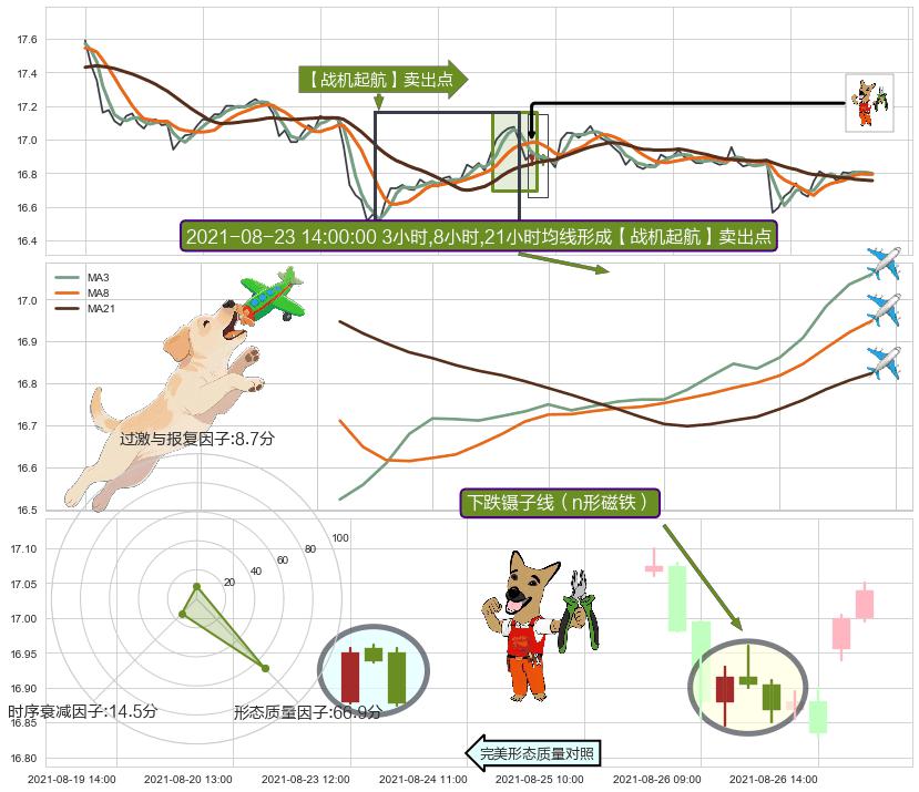 下跌镊子线（n形磁铁） ➕ 【战机起航】卖出点