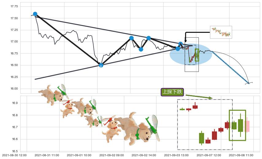 上探下跌+两黑夹一红+顶部尽头线（下山虎）+下跌身怀六甲+看跌(高位倒锤头)流星线 ➕ 突破整理