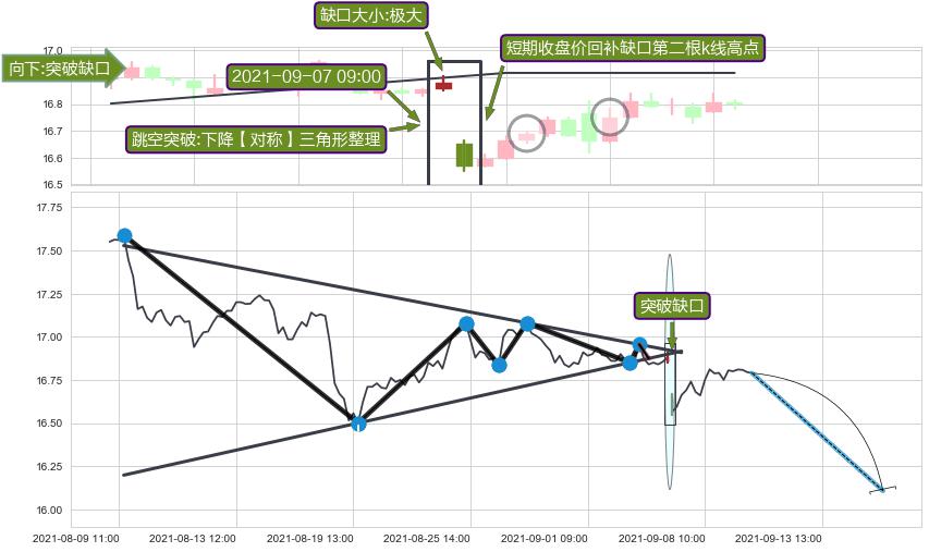 跳空缺口➕突破整理