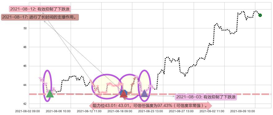 华住阻力支撑位图-阿布量化
