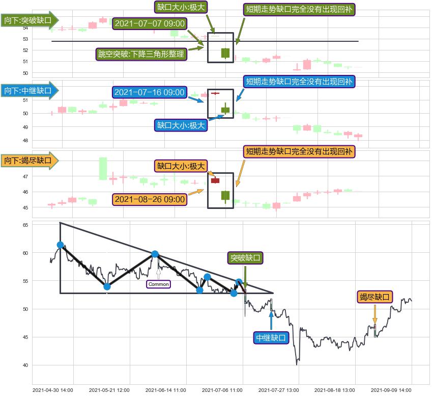 跳空缺口➕突破整理