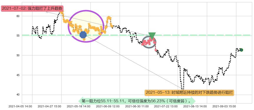 华住阻力支撑位图-阿布量化