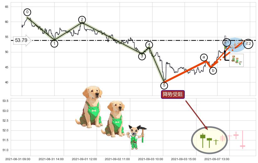 降势受阻+上涨两颗星 | 上涨三颗星+塔形底 | 圆底+锤头线（锤子线）+下跌Pinbar组合信号+升势受阻+下跌两颗星 ｜ 下跌三颗星+看跌(高位倒锤头)流星线+双飞乌鸦(树上二鸦)+墓碑十字线（墓碑线） ➕ 调整浪ABC